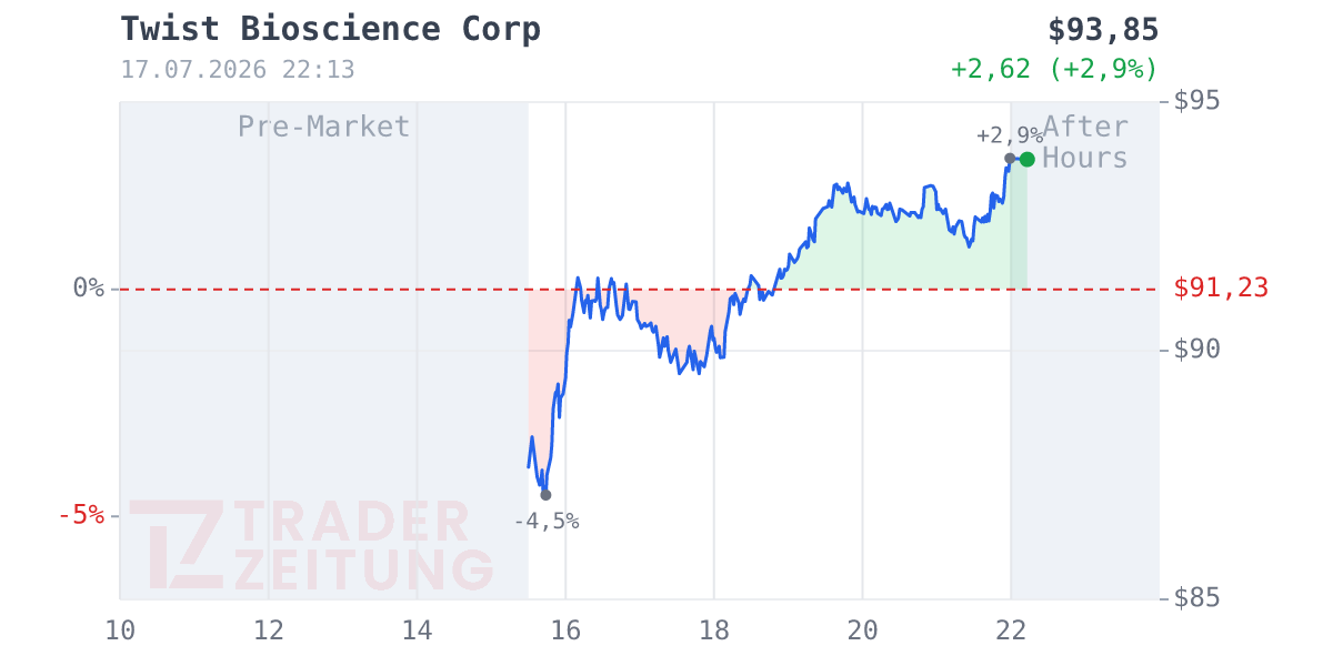 Twist Bioscience Chart