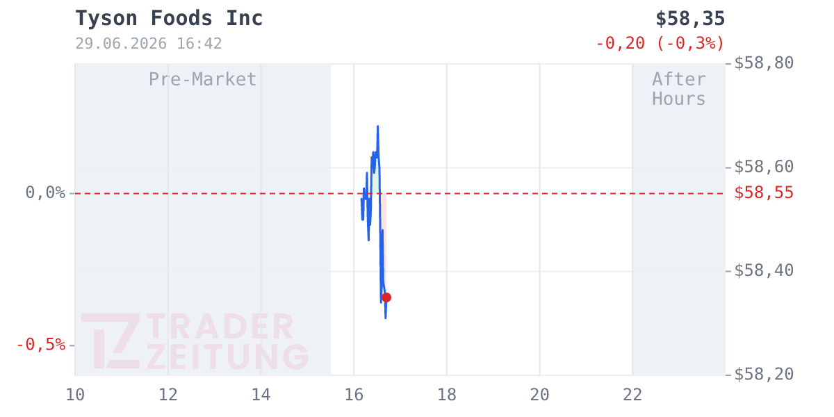 Tyson Foods Chart