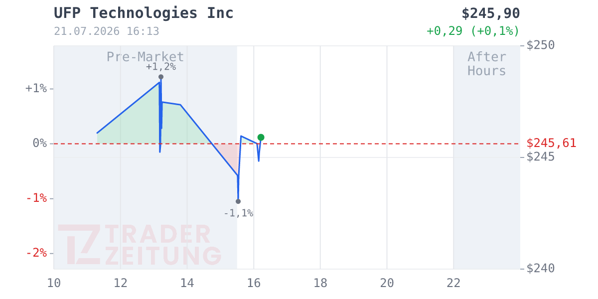 UFP Technologies Chart