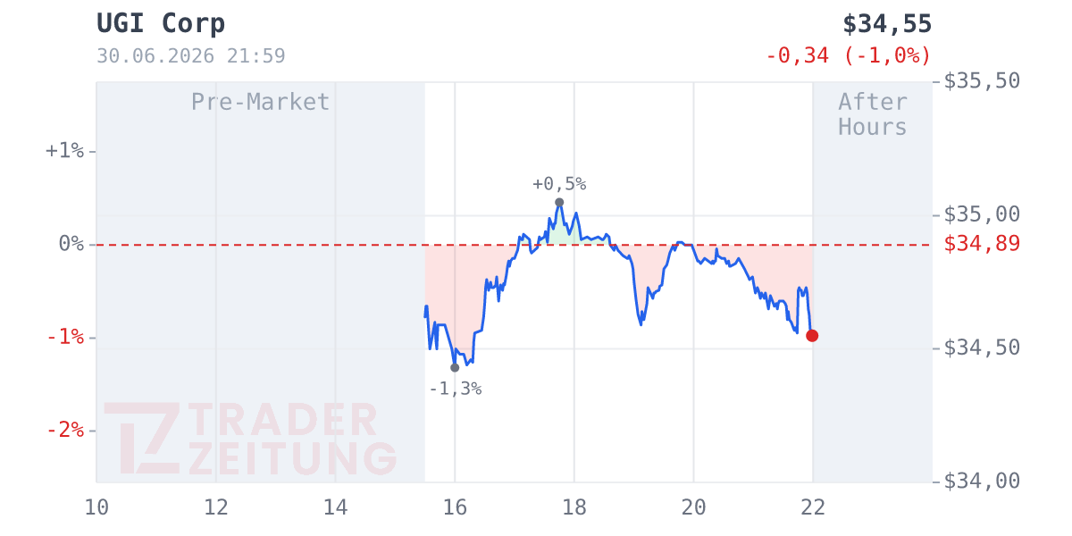 UGI Chart