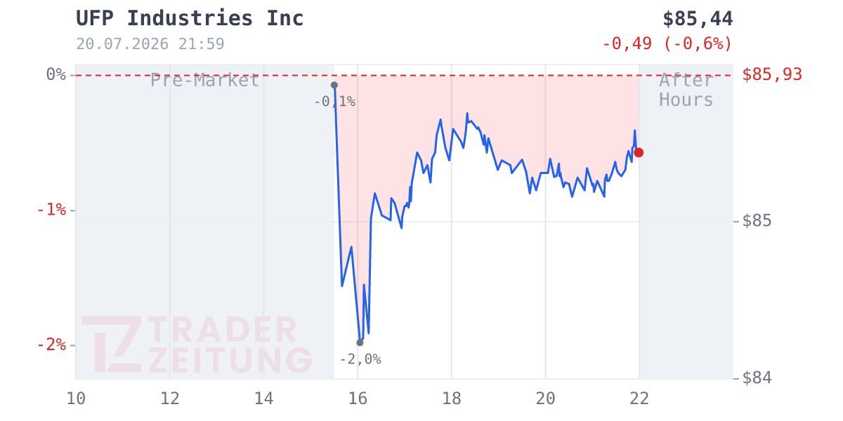 UFP Industries Chart