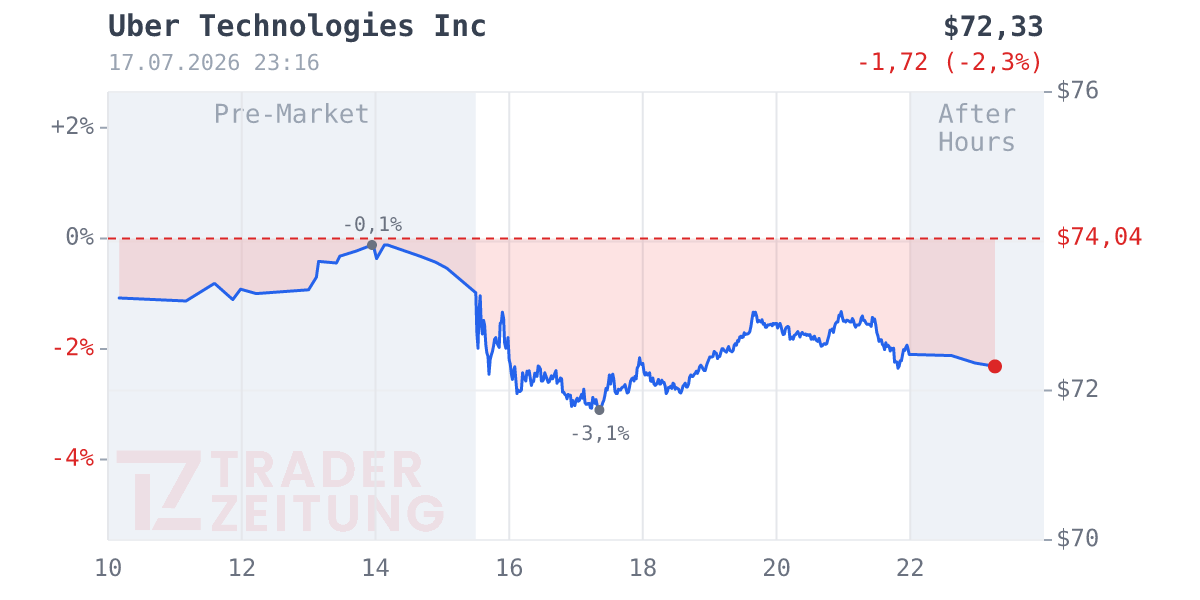 Uber Technologies Chart