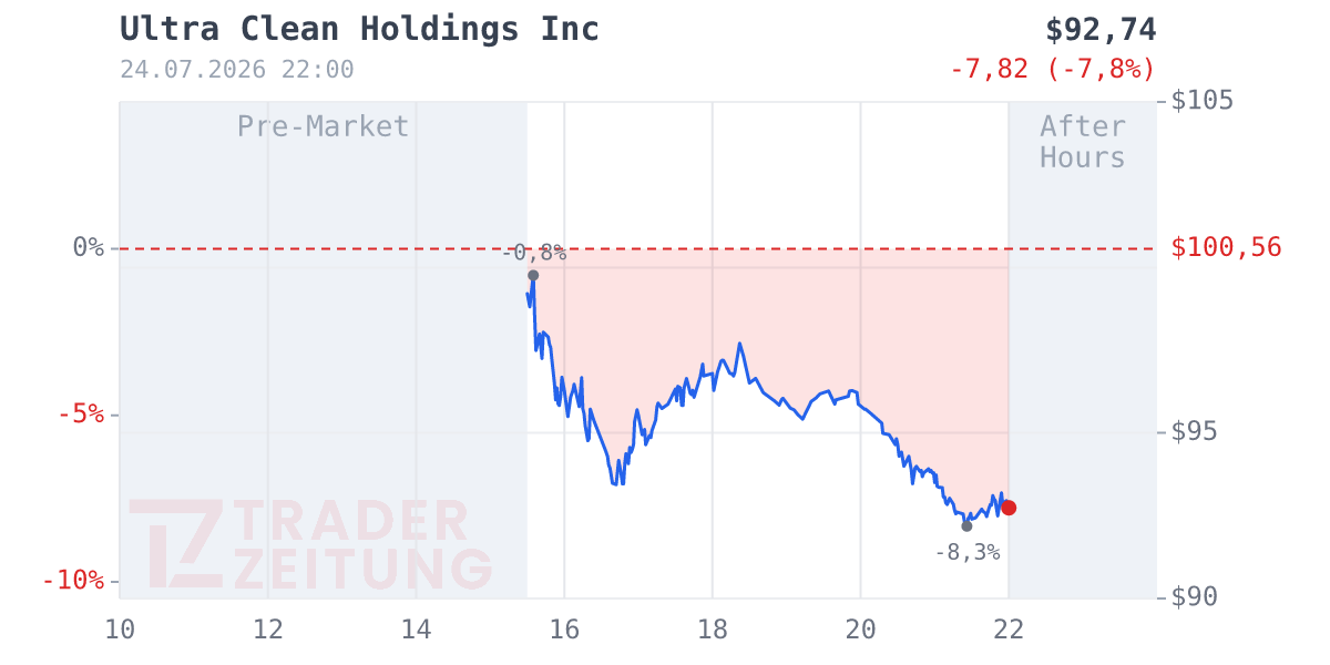 Ultra Clean Holdings Chart