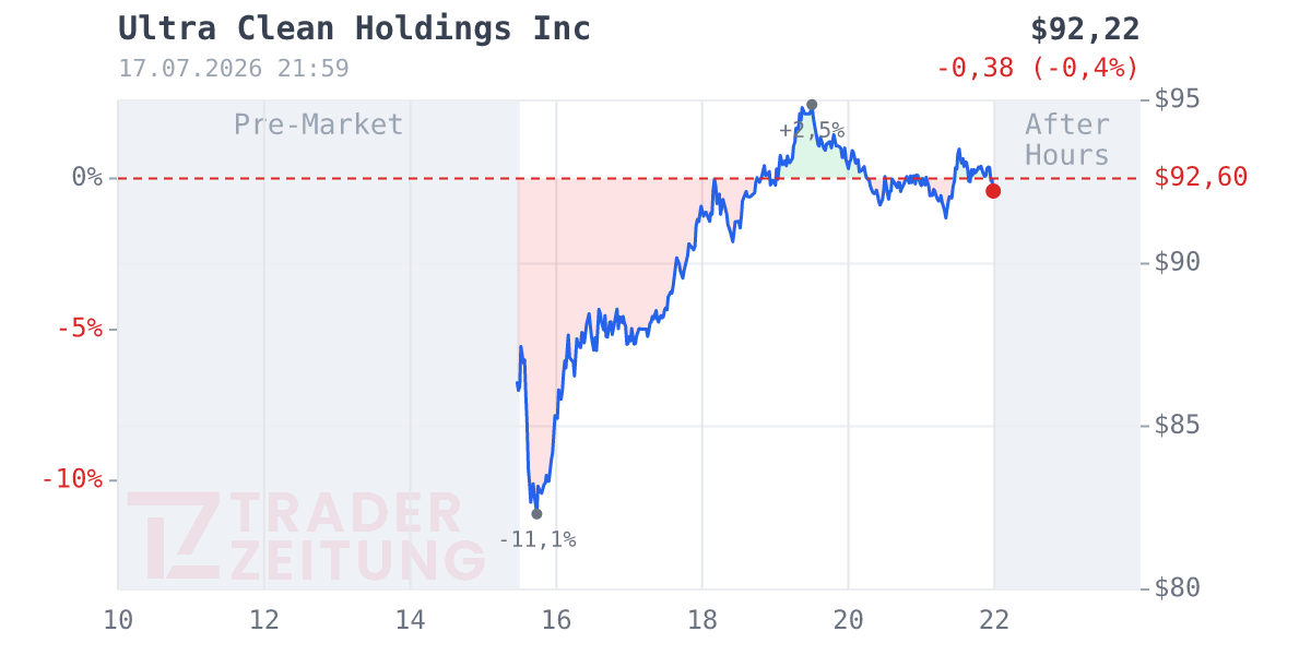 Ultra Clean Holdings Chart