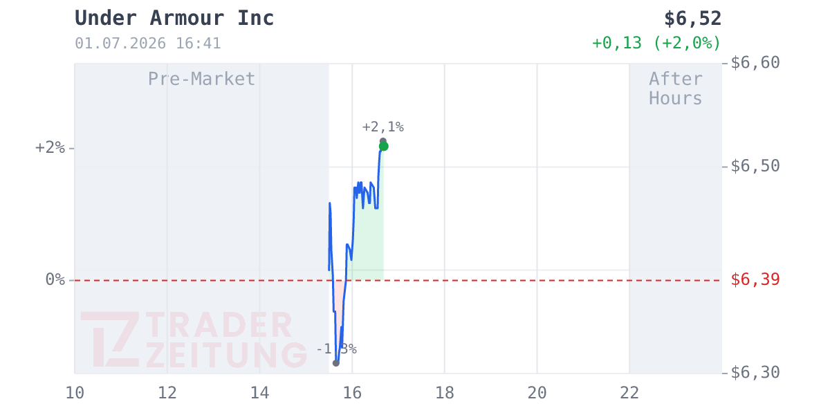 Under Armour (Class A) Chart