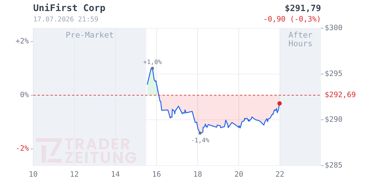 UniFirst Corporation Chart