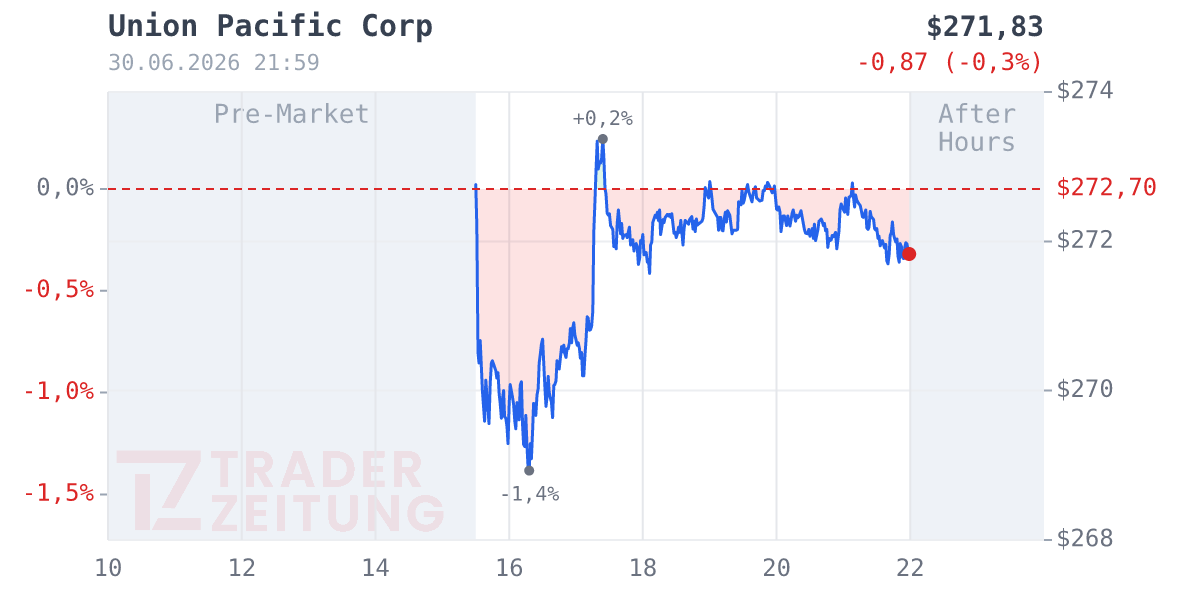 UNION PACIFIC Chart