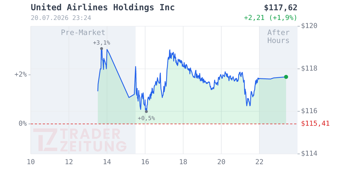 United Airlines Holdings Chart