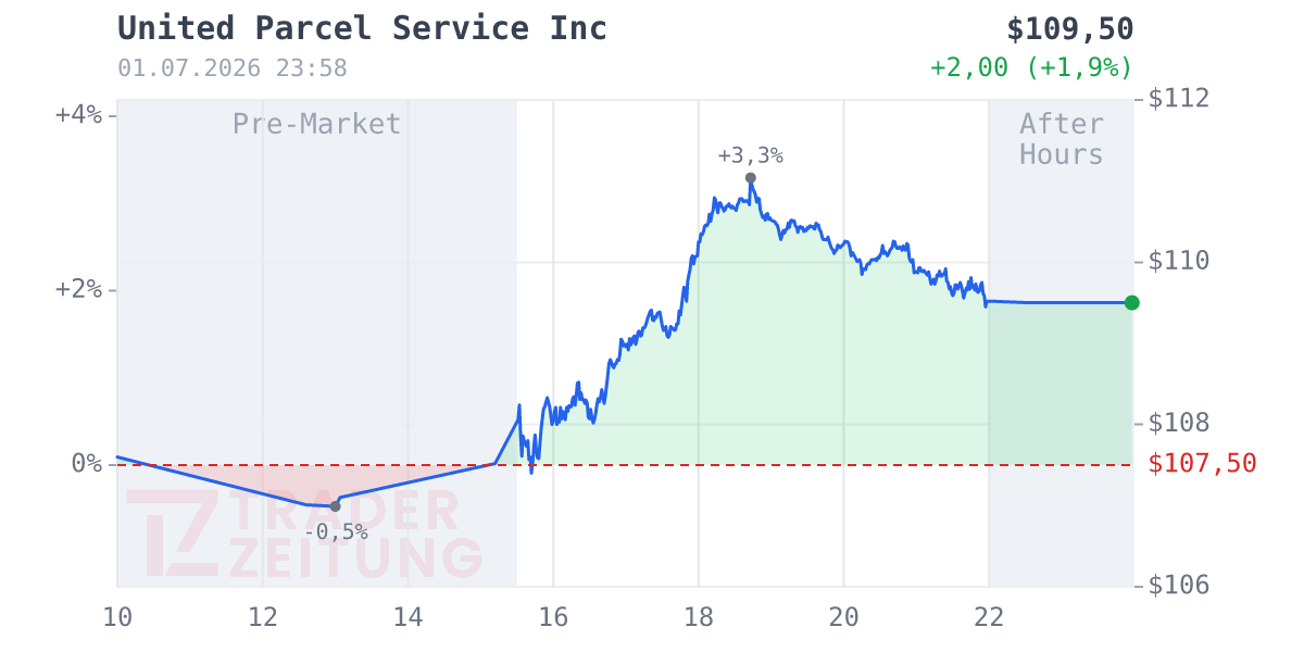United Parcel Service Chart