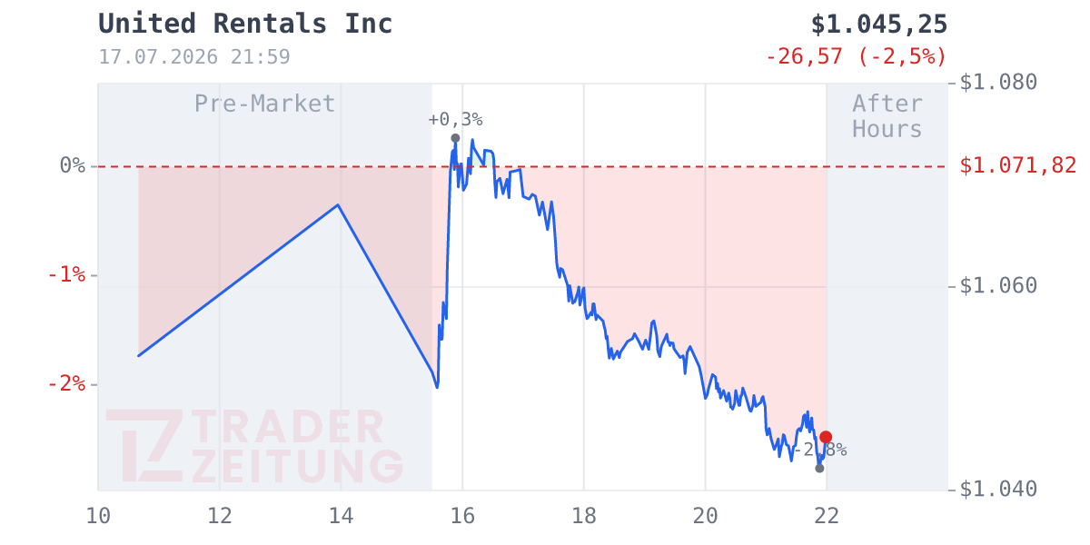 United Rentals Chart