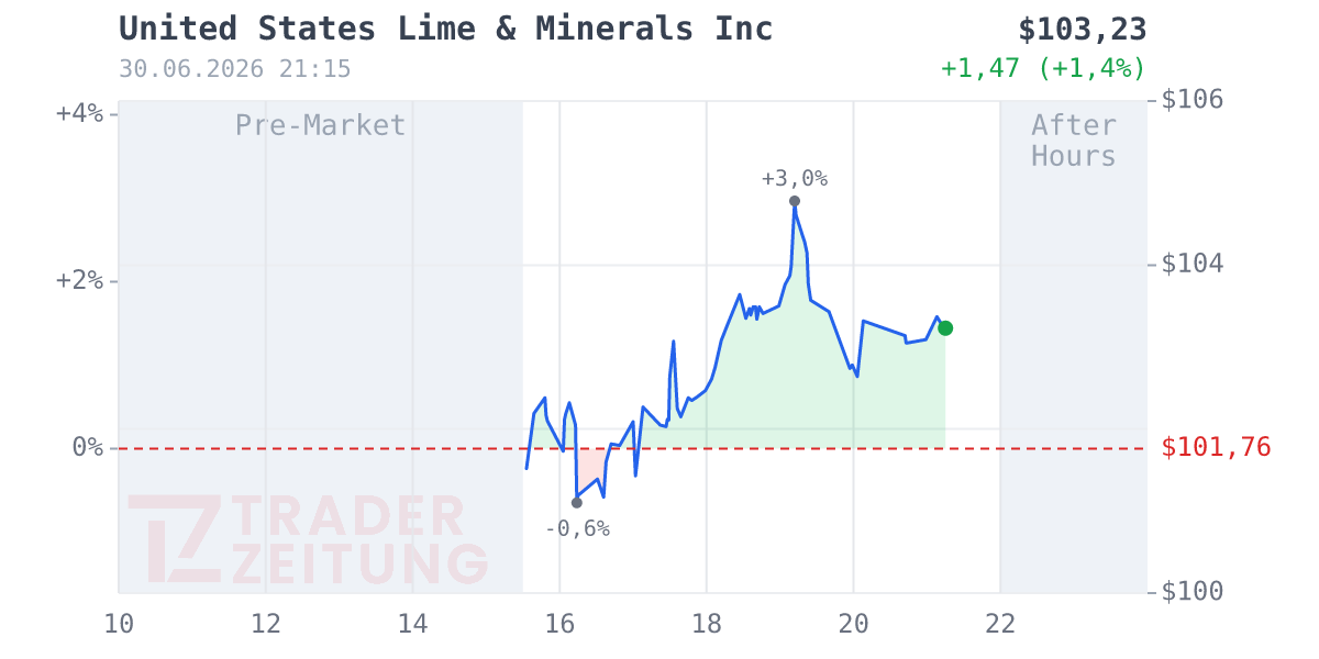 United States Lime & Minerals Chart
