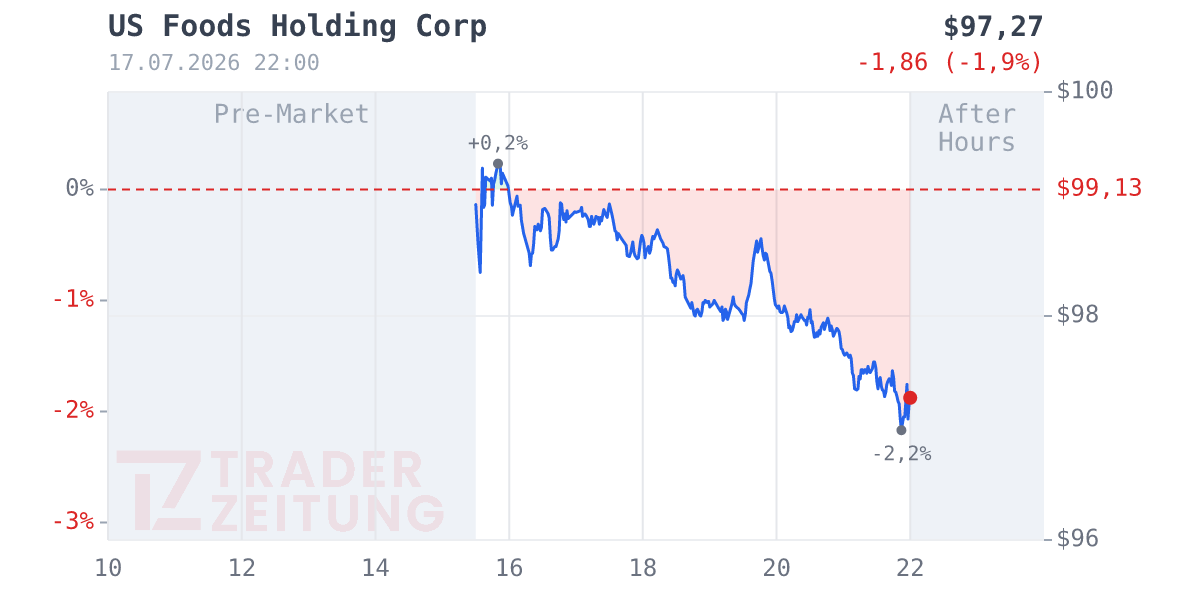 US Foods Holding Chart