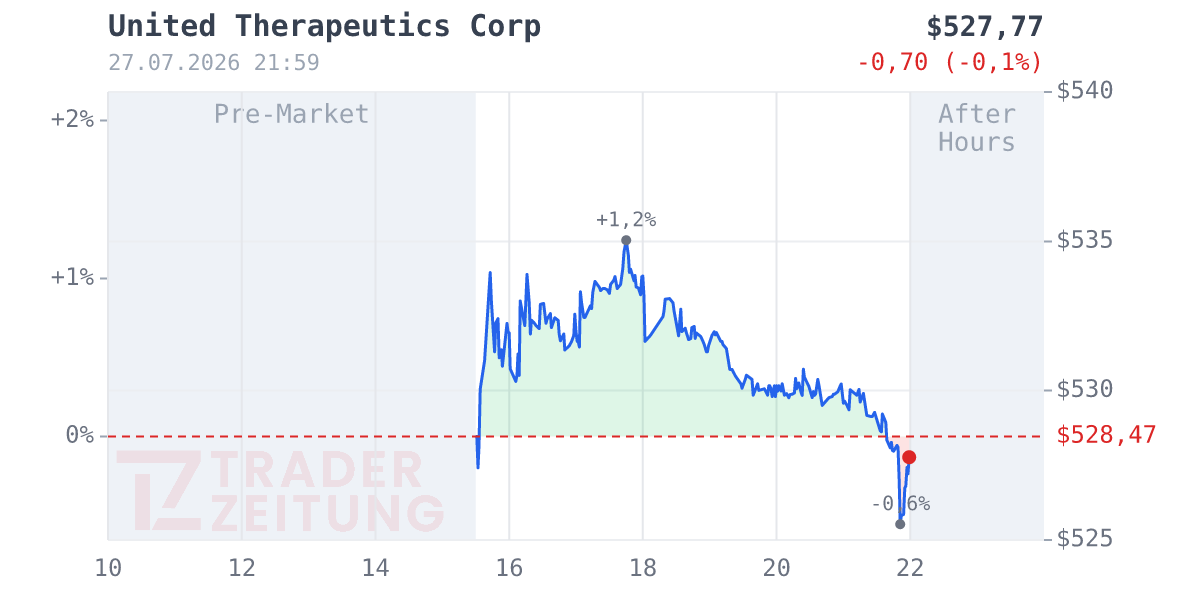 United Therapeutics Chart