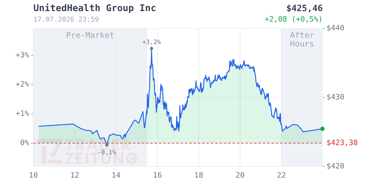 UnitedHealth Group Chart