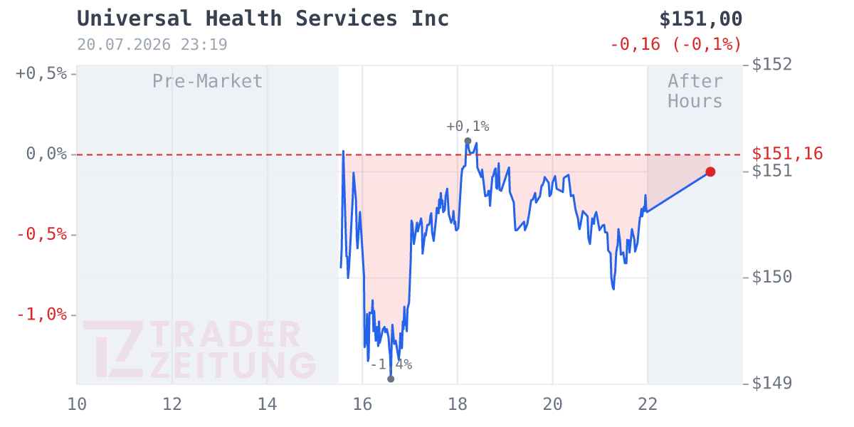 Universal Health Services Chart
