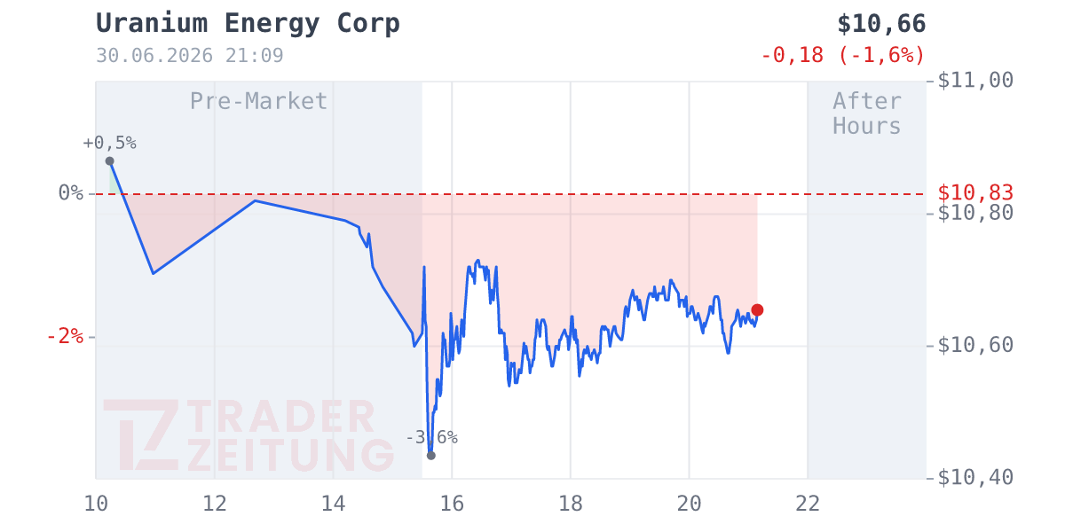 Uranium Energy Chart