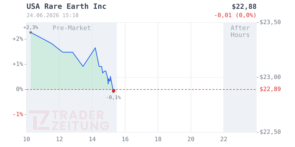 Usa Rare Earth Chart