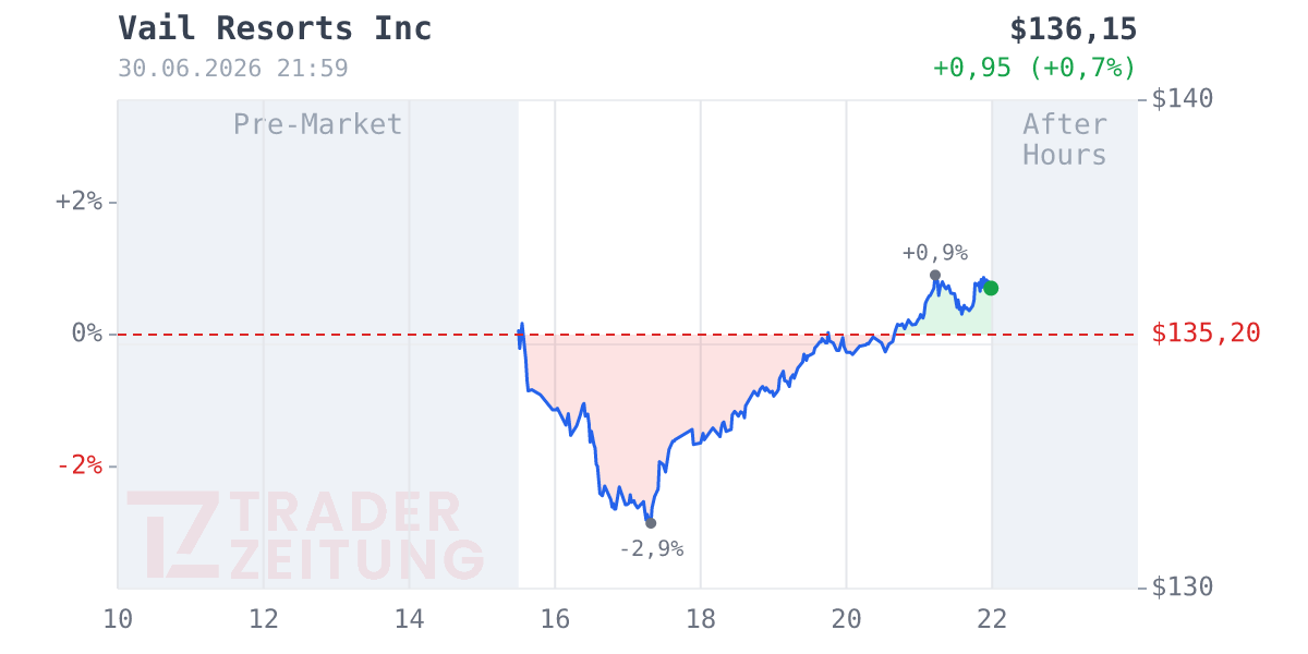 VAIL RESORTS Chart