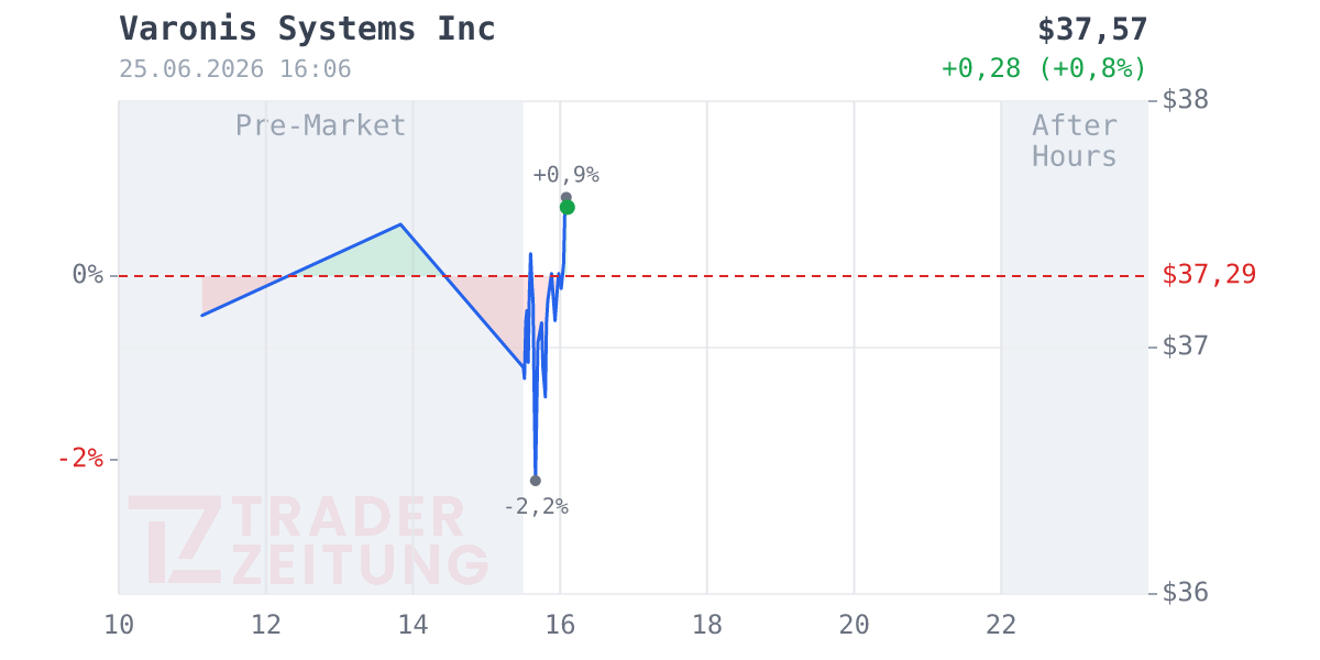 Varonis Systems Chart