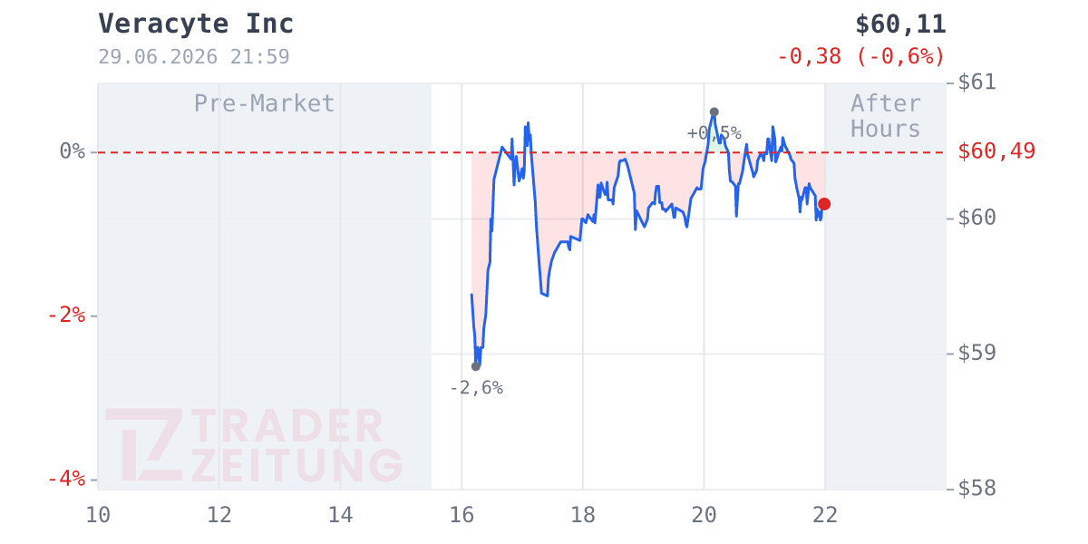 Veracyte Chart