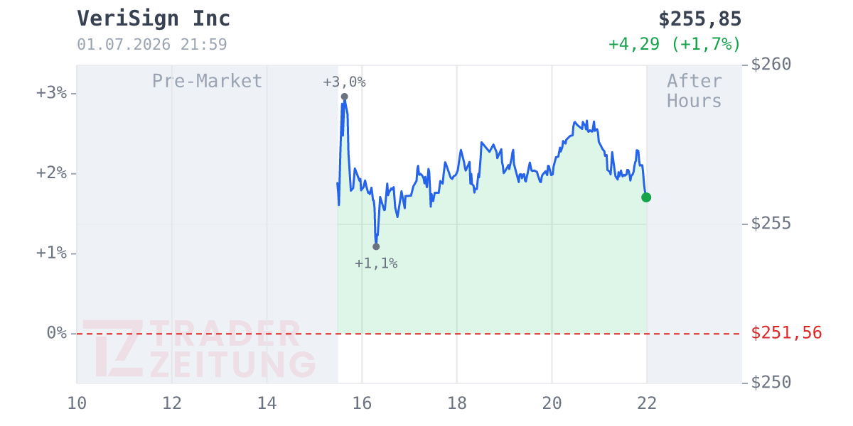 Verisign Chart