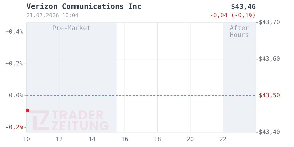 Verizon Communications Chart