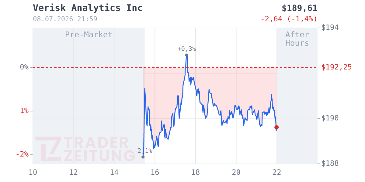 Verisk Analytics Chart