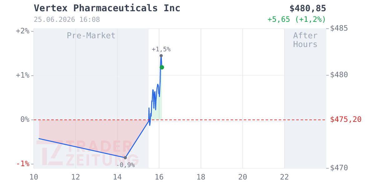 Vertex Pharmaceuticals Chart