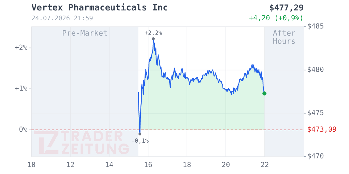 Vertex Pharmaceuticals Chart