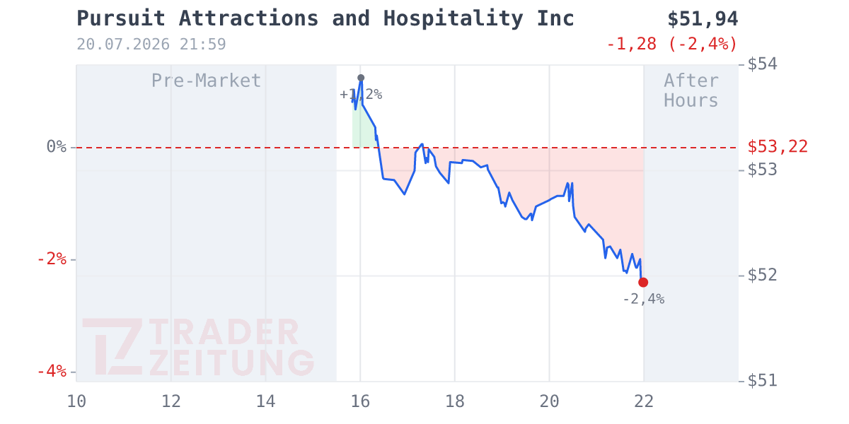 Viad Chart