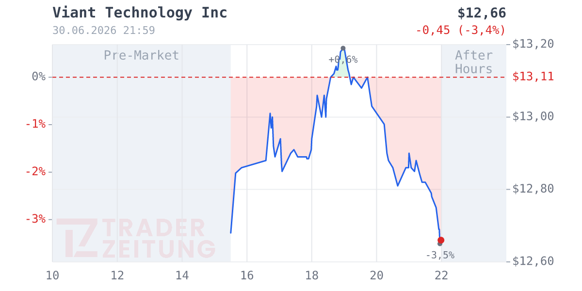 Viant Technology Chart
