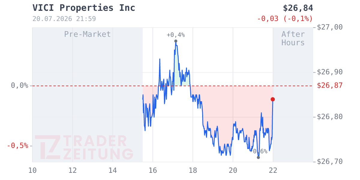 Vici Properties Chart