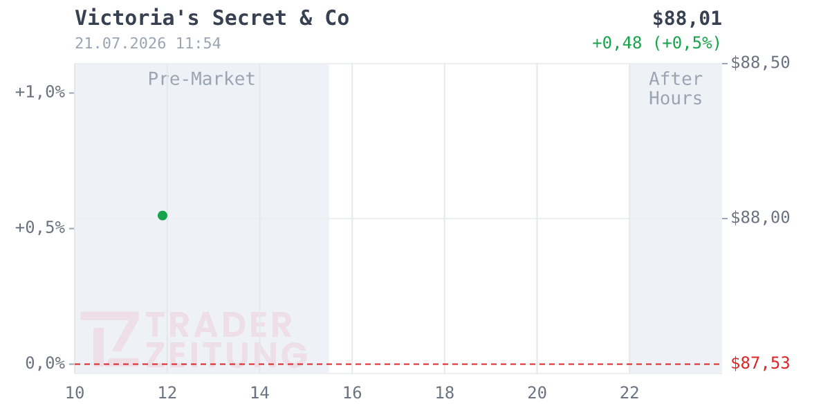 Victoria's Secret Chart