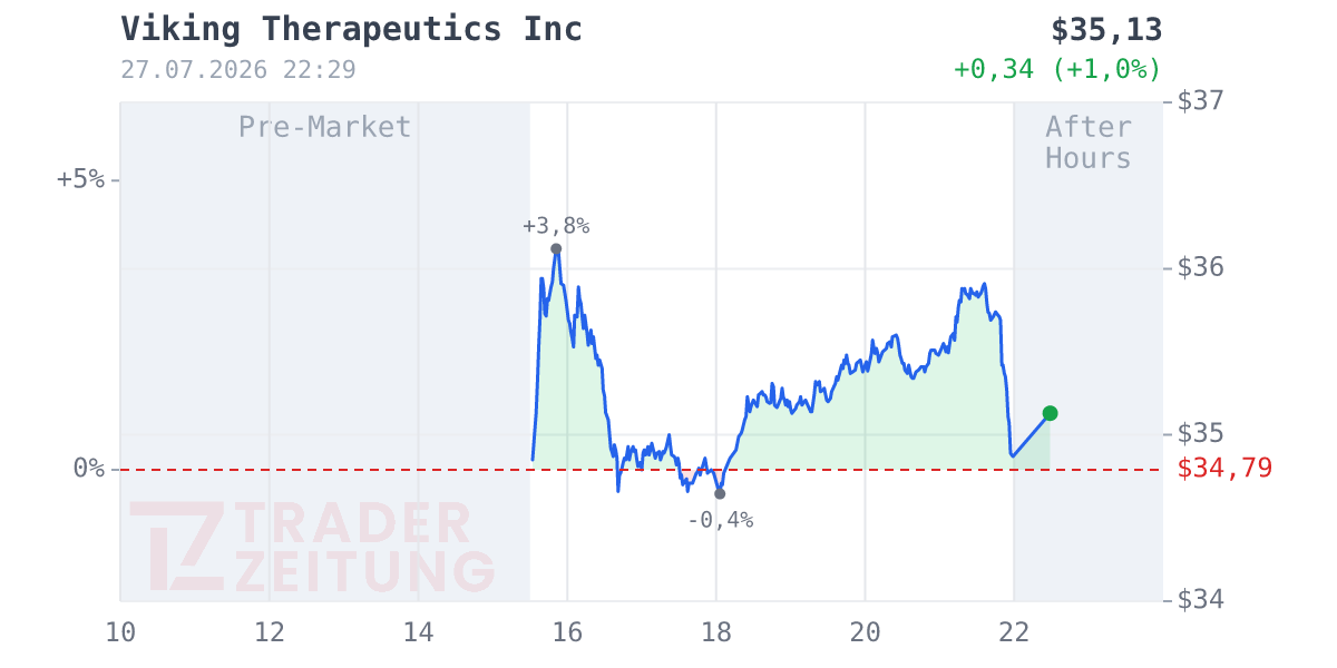 Viking Therapeutics Chart