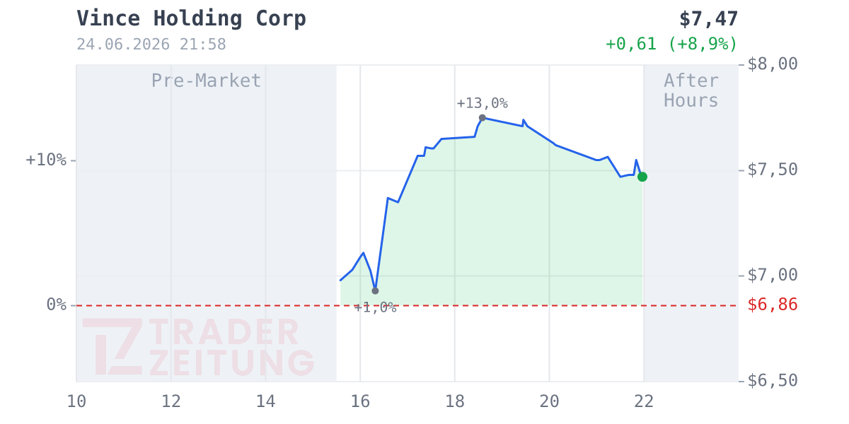 Vince Holdings Chart