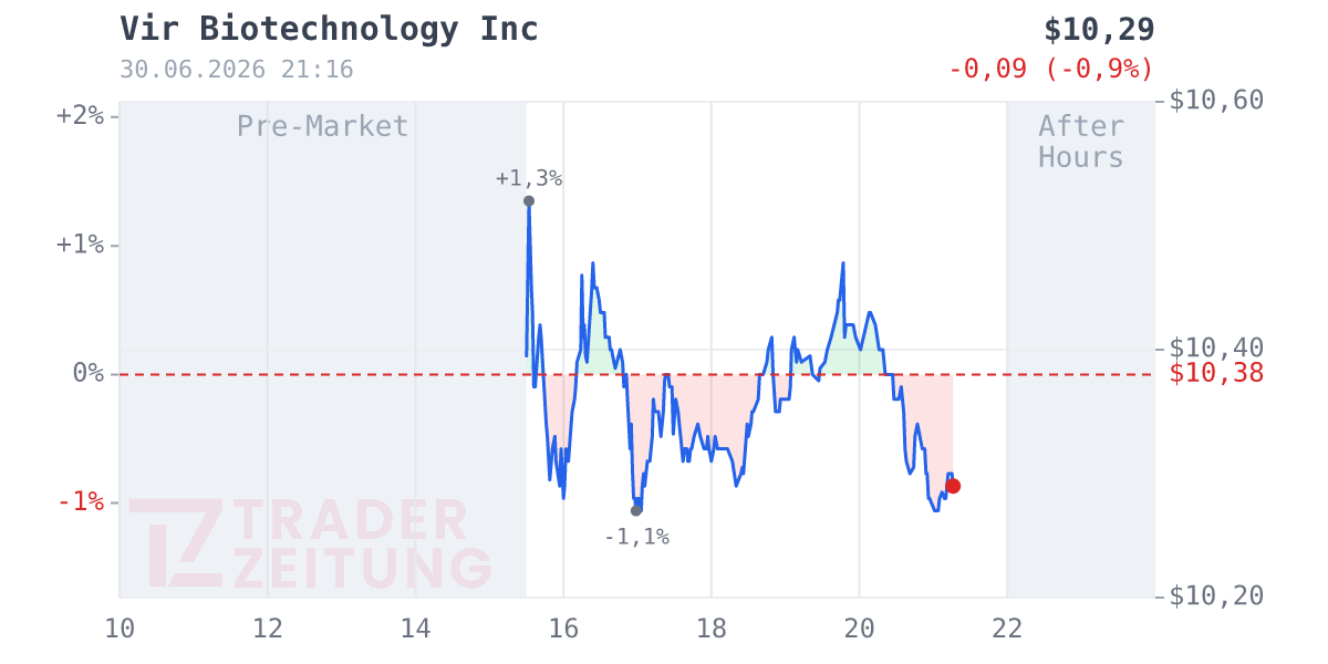 Vir Biotechnology Chart