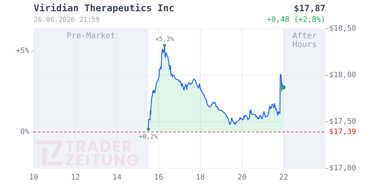 Viridian Therapeutics Chart