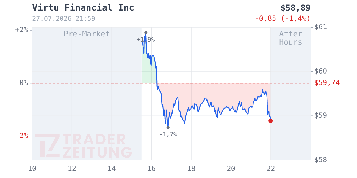 Virtu Financial Chart