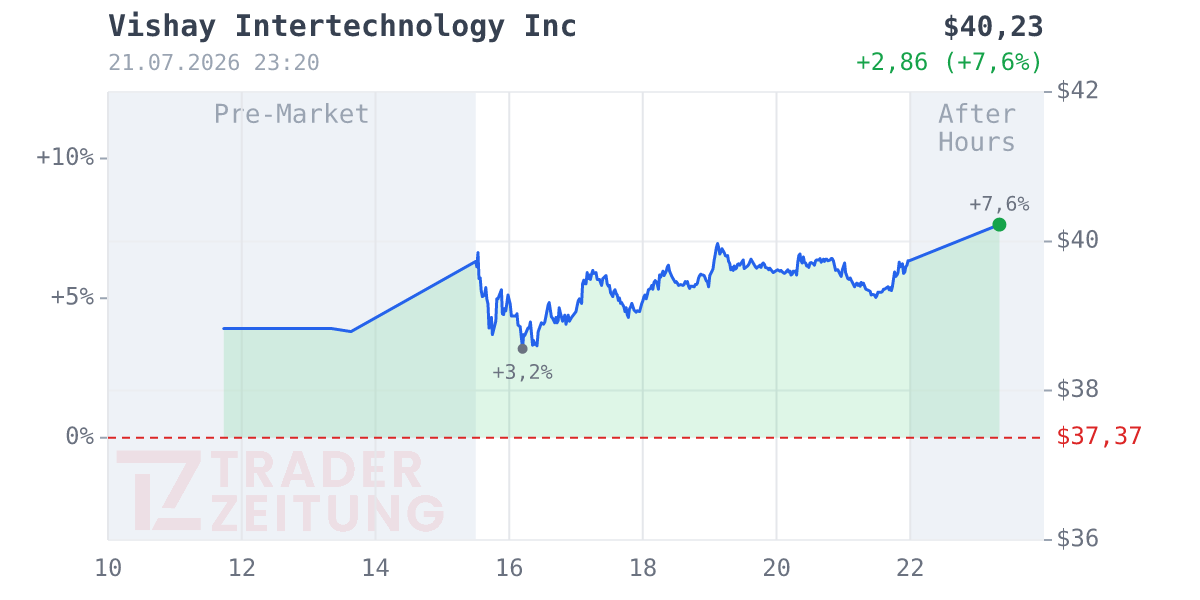 Vishay Intertechnology Chart