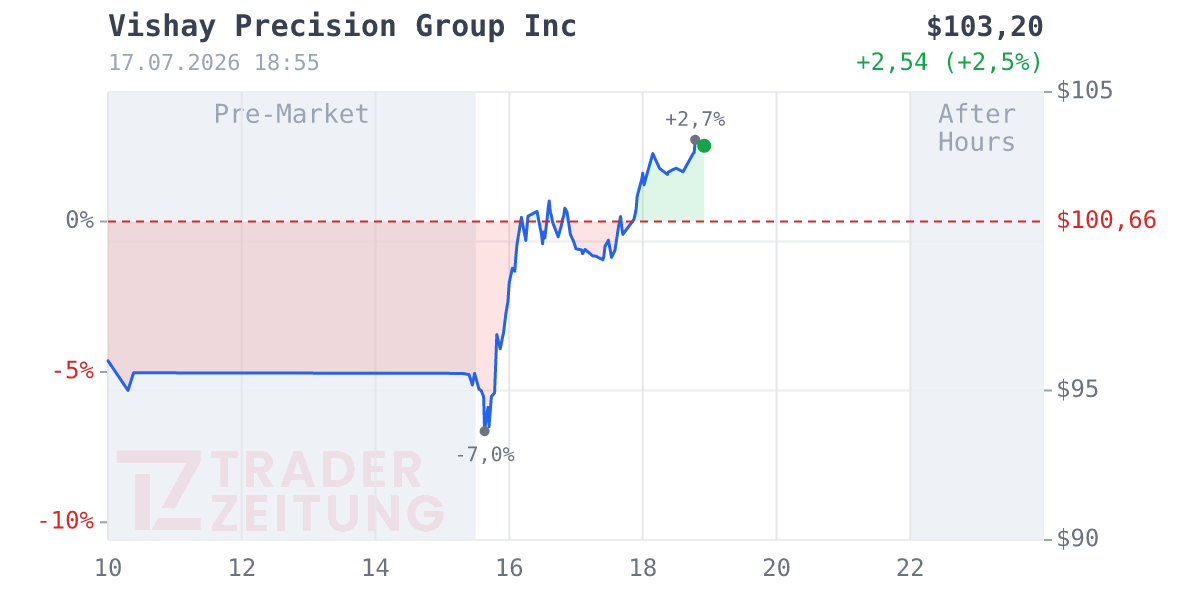 Vishay Precision Group Chart