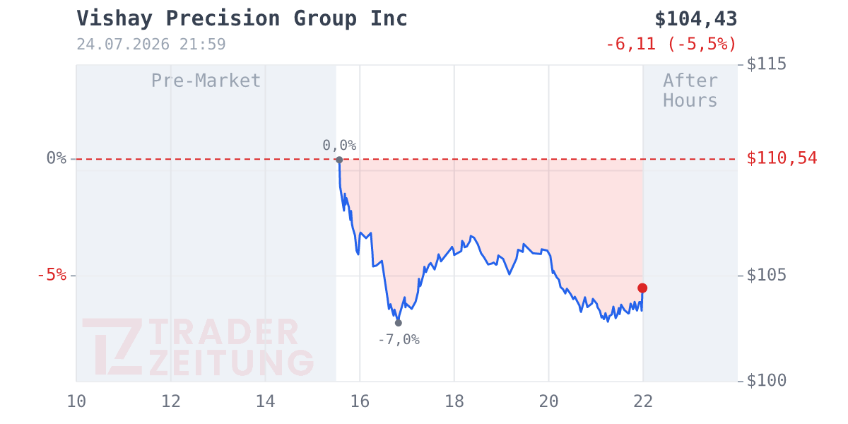 Vishay Precision Group Chart
