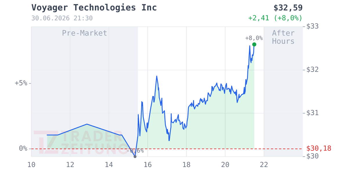Voyager Technologies Chart