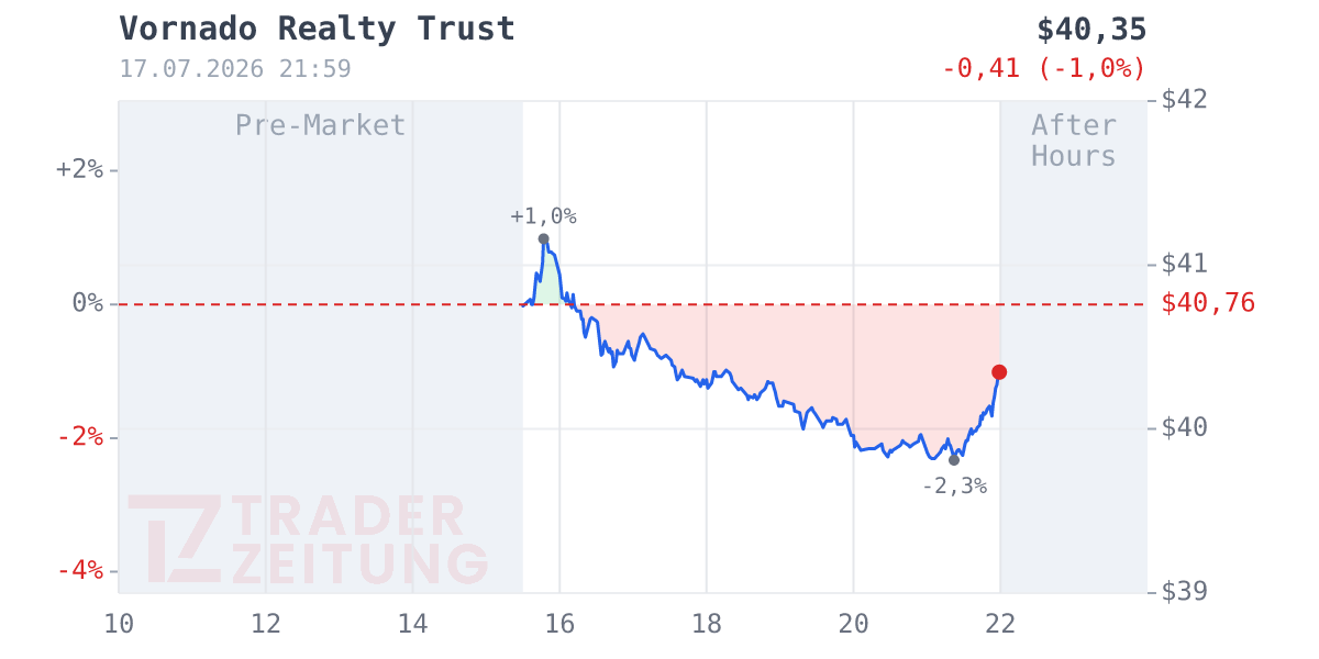 Vornado Realty Trust Chart