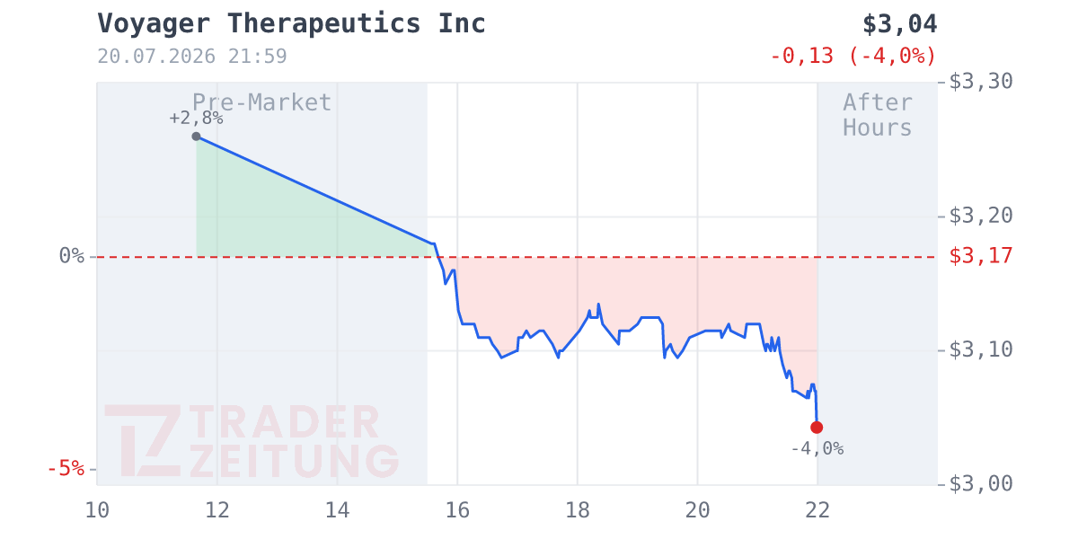 Voyager Therapeutics Chart