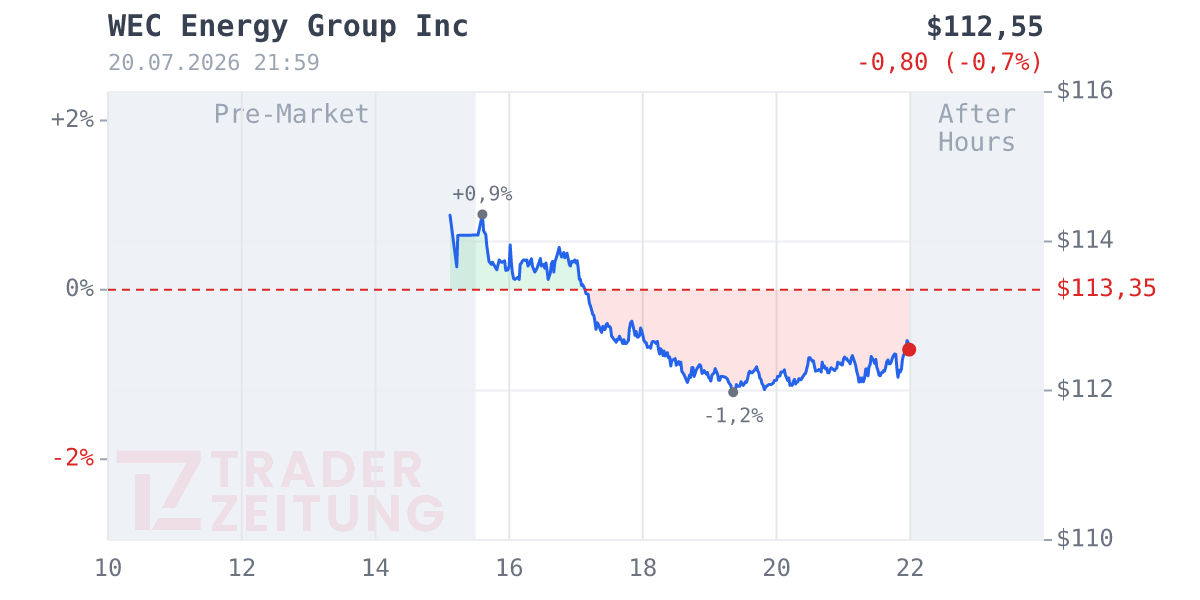WEC Energy Group Chart