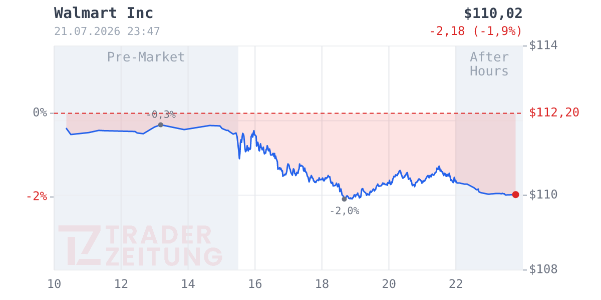 Walmart Chart
