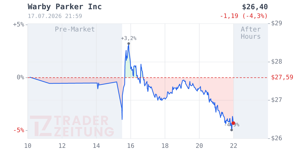 Warby Parker Chart