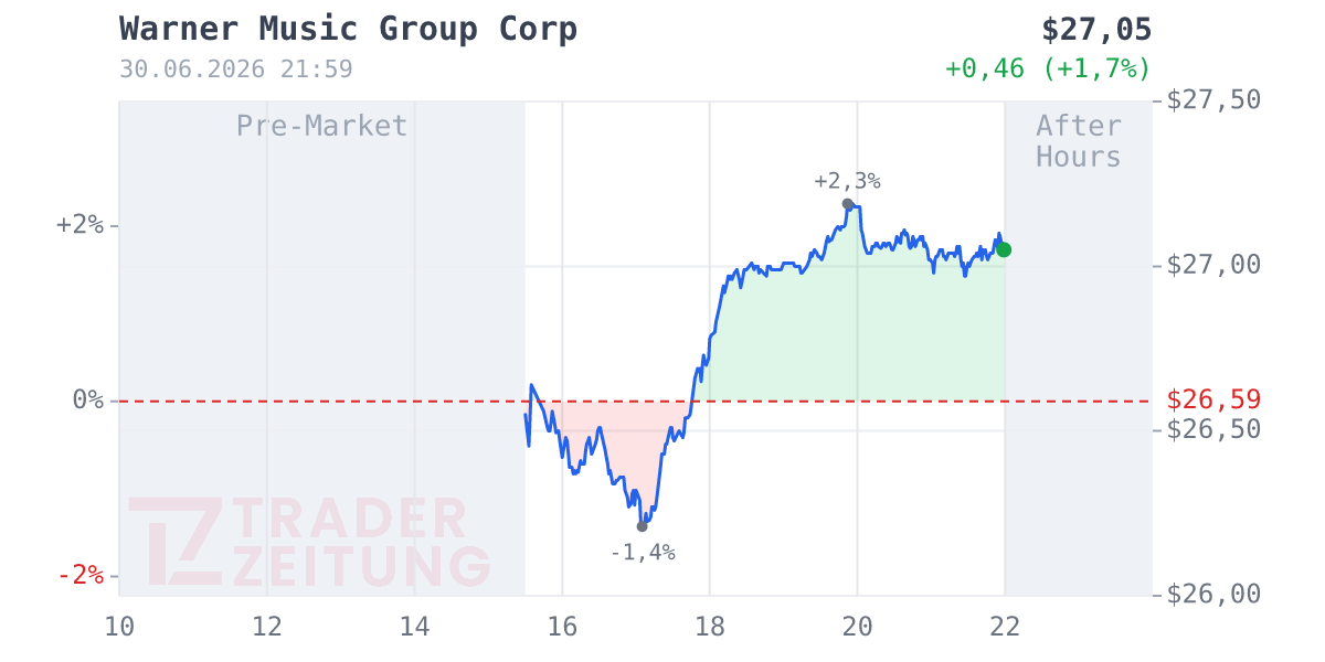 Warner Music Group Chart
