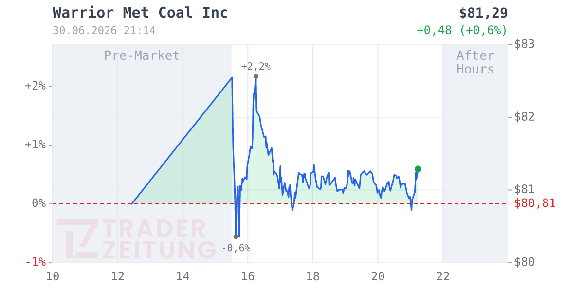Warrior Met Coal Chart
