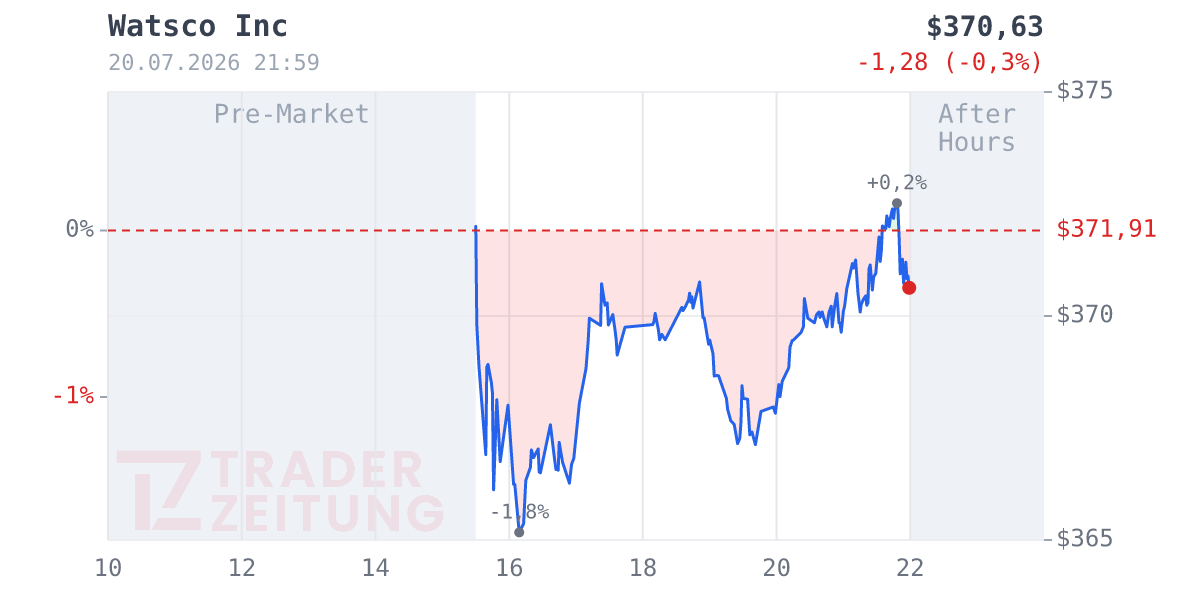 Watsco Chart